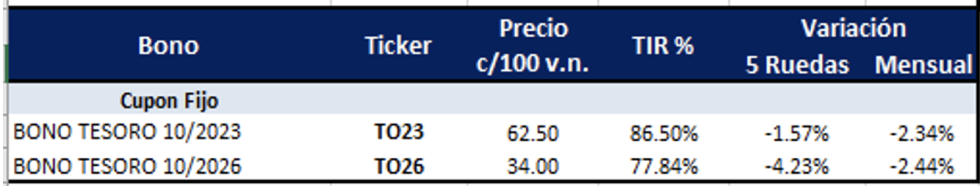 Bonos argentinos en pesos al 22 de julio 2022