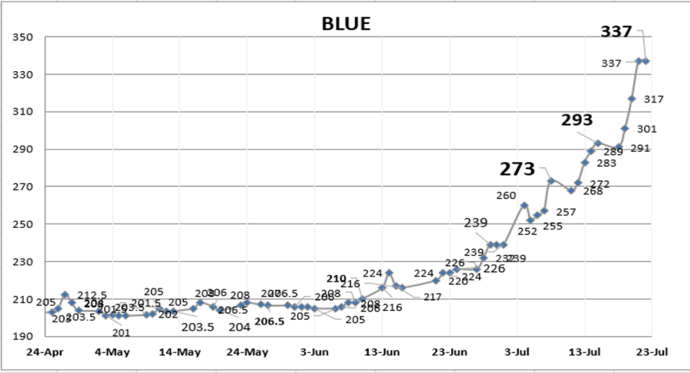 Variación en las cotizaciones del dólar al 22 de julio 2022