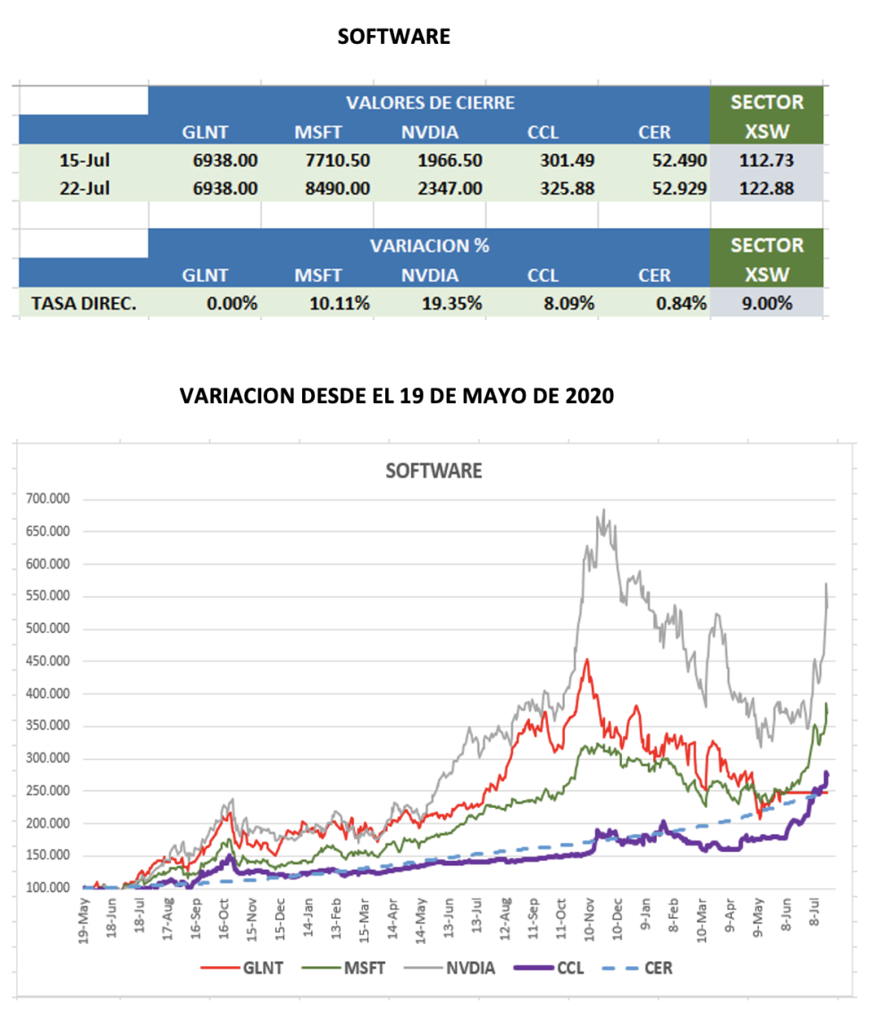 CEDEARs - Variación semanal al 22 de julio 2022