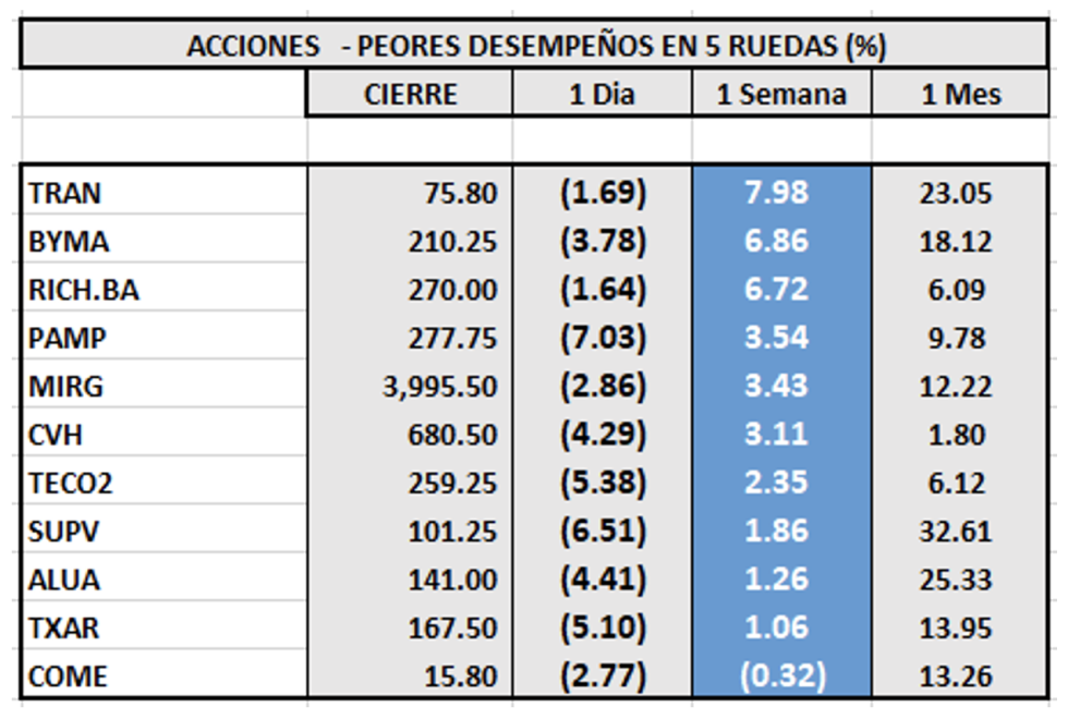 Indices bursátiles - Acciones de peor desempeño al 29 de julio 2022