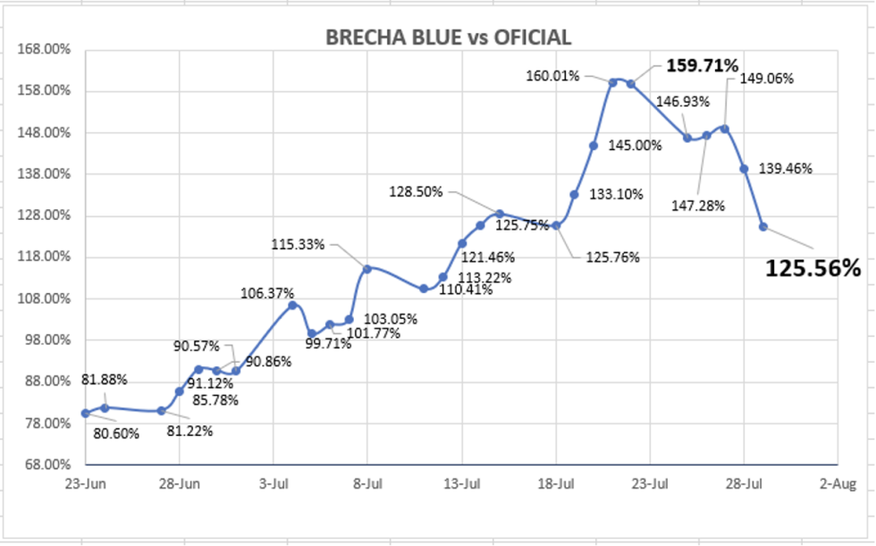 DOLAR - Evolución semanal al 29 de julio 2022