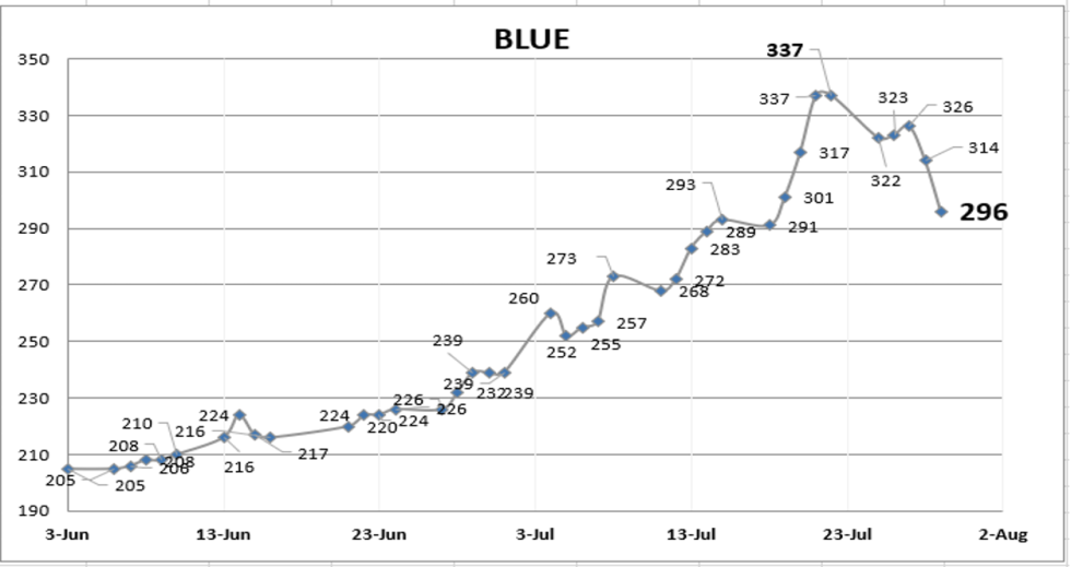 DOLAR - Evolución semanal al 29 de julio 2022