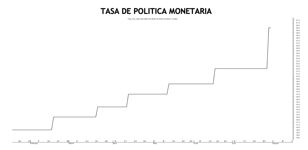 Tasa de Política Monetaria al 29 de julio 2022