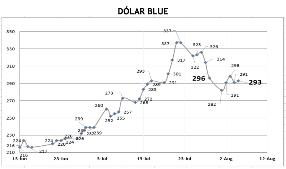 DOLAR - Cotizaciones al 5 de agosto 2022