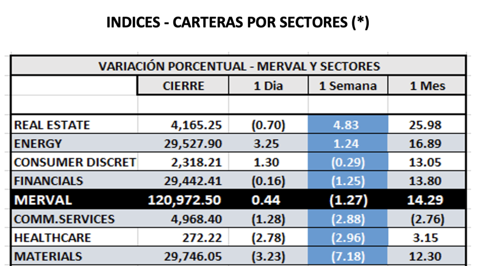 Indices bursátiles - MERVAL por sectores al 5 de agosto 2022