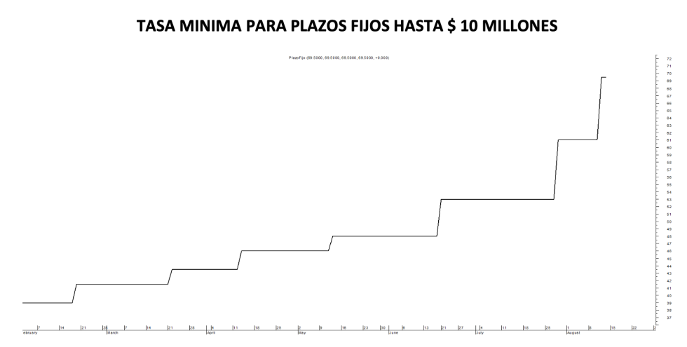 Tasa de mínima de plazos fijos al 12 de agosto 2022