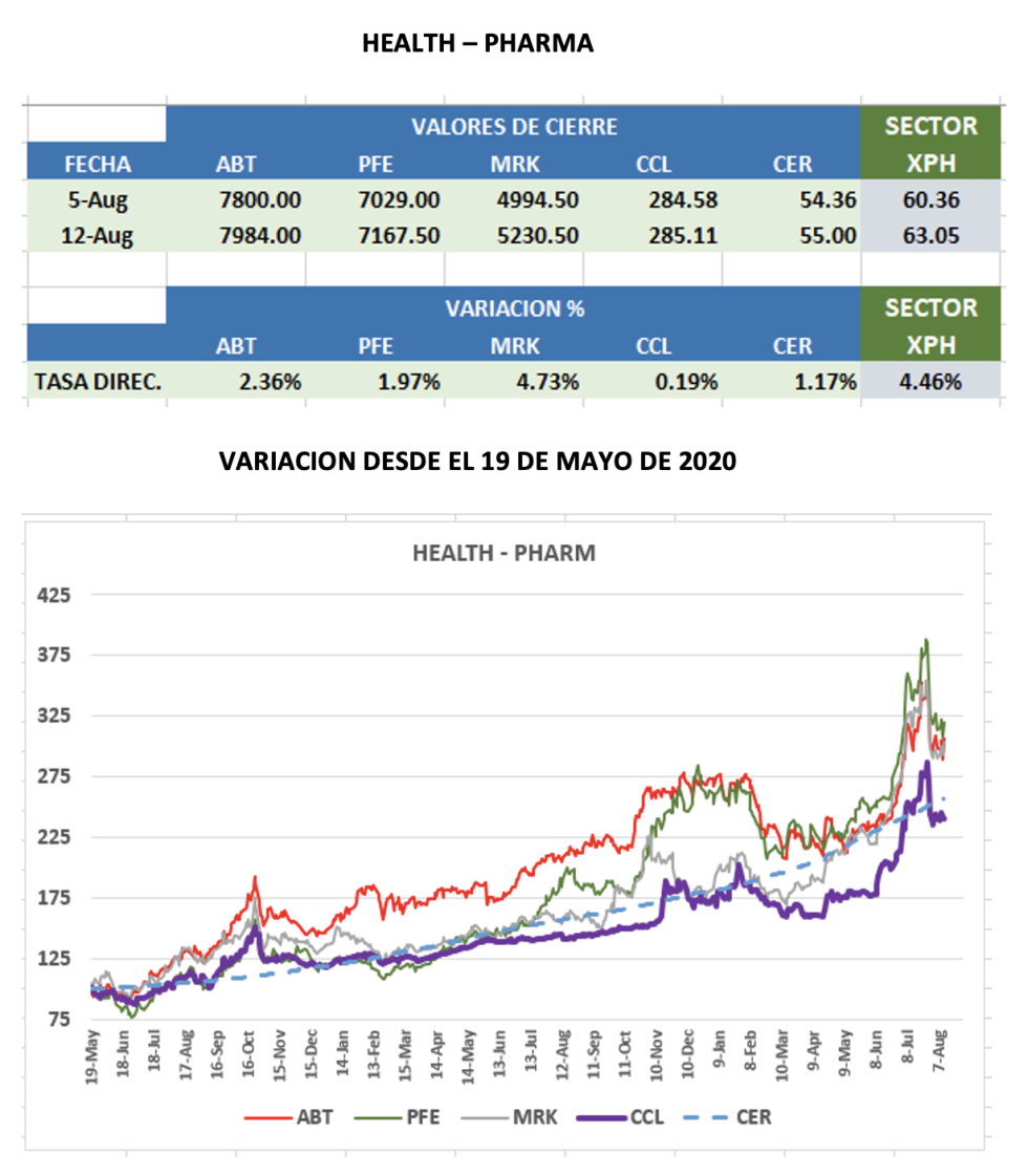 CEDEARs - Evolución semanal al 12 de agosto 2022