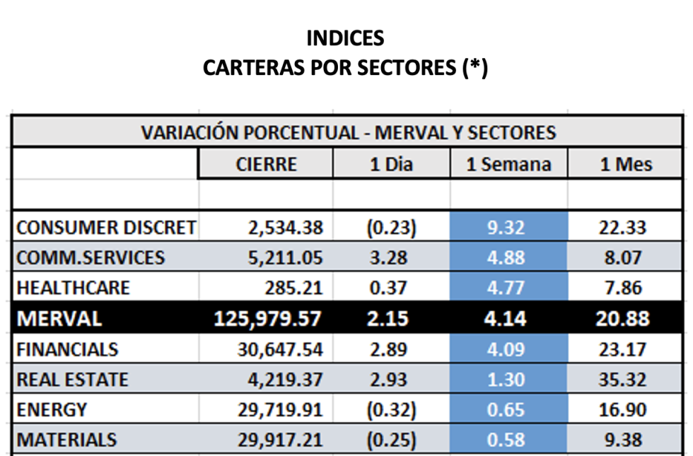 Indices bursátiles - MERVAL por sectores al 12 de agosto 2022