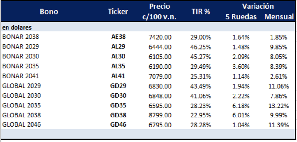 Bonos argentinos en dolares al 19 de agosto 2022