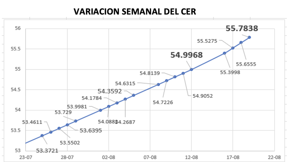 Variacion semanal del indice CCL al 19 de agosto 2022