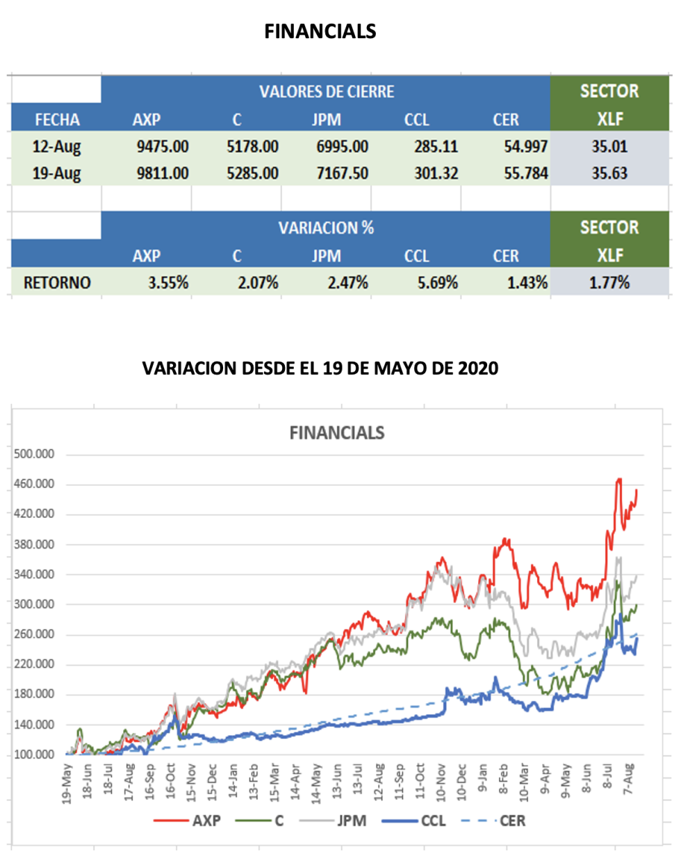 CEDEARs - Evolución semanal al 19 de agosto 2022