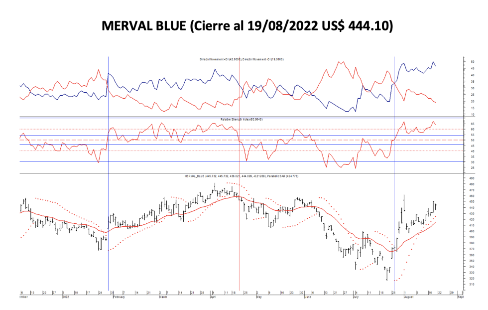 Indices bursátiles - MERVAL blue  al 19 de agosto 2022