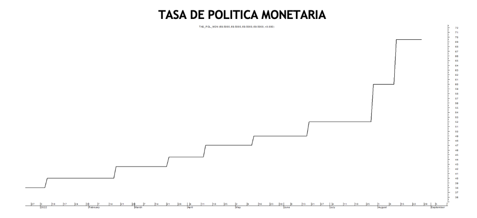 Tasa de política monetaria al 26 de agosto 2022