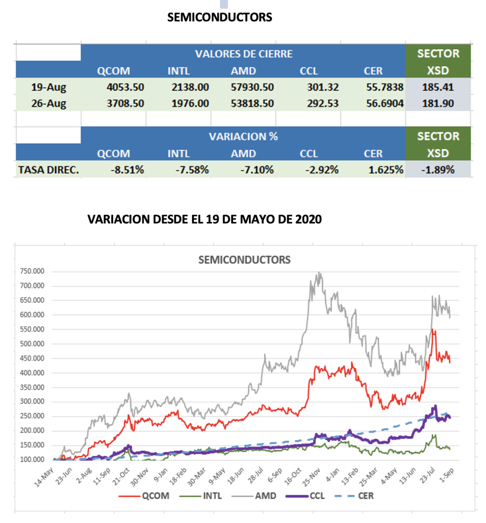 CEDEARs - Evolución semanal al 26 de agosto 2022