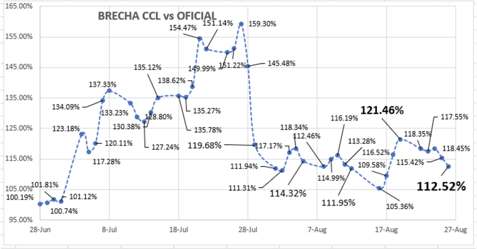 Evolución de las cotizaciones del dólar al 26 de agosto 2022