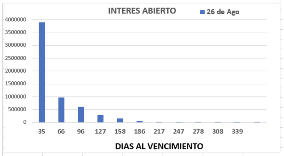 Evolución de las cotizaciones del dólar al 26 de agosto 2022