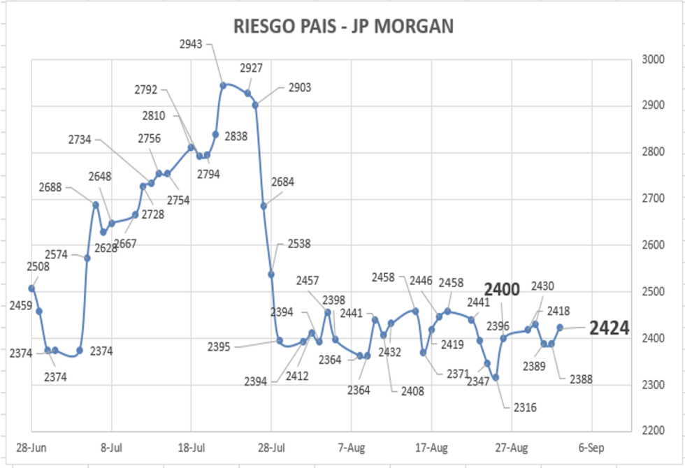 Indice de Riesgo País al 2 de septiembre 2022