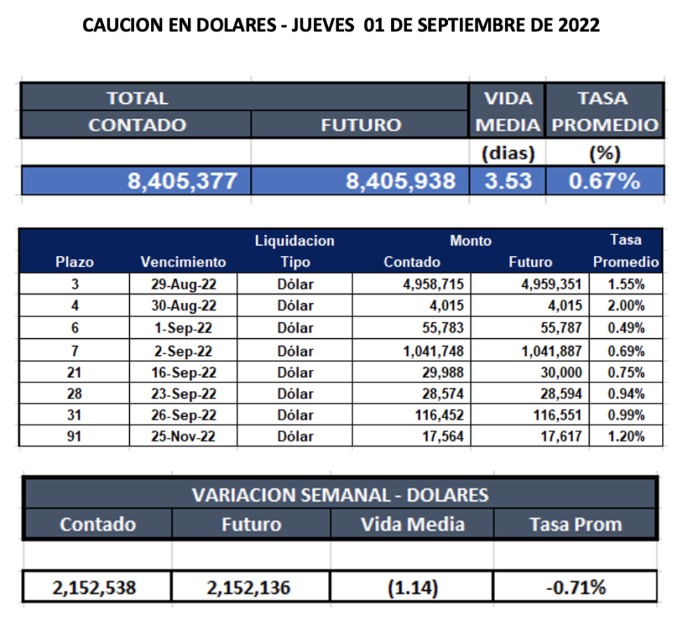 Cauciones bursátiles en dólares al 2 de septiembre 2022