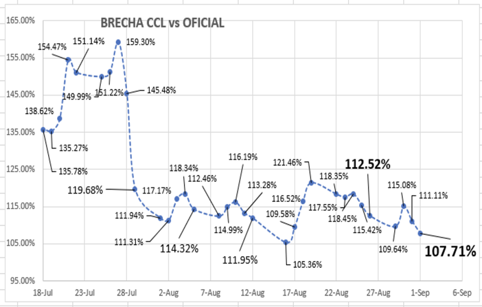 DOLAR - Evolución semanal de las cotizaciones al 2 de septiembre 2022