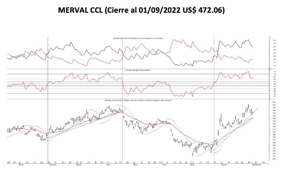 Indices bursátiles - MERVAL CCL al 2 de septiembre 2022