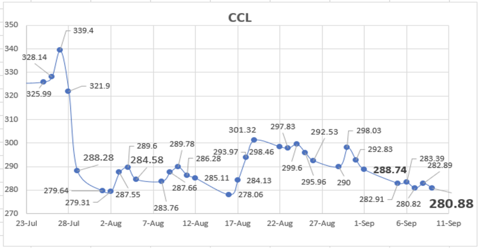 DOLAR - Evolución de las cotizaciones al 9 de septiembre 2022