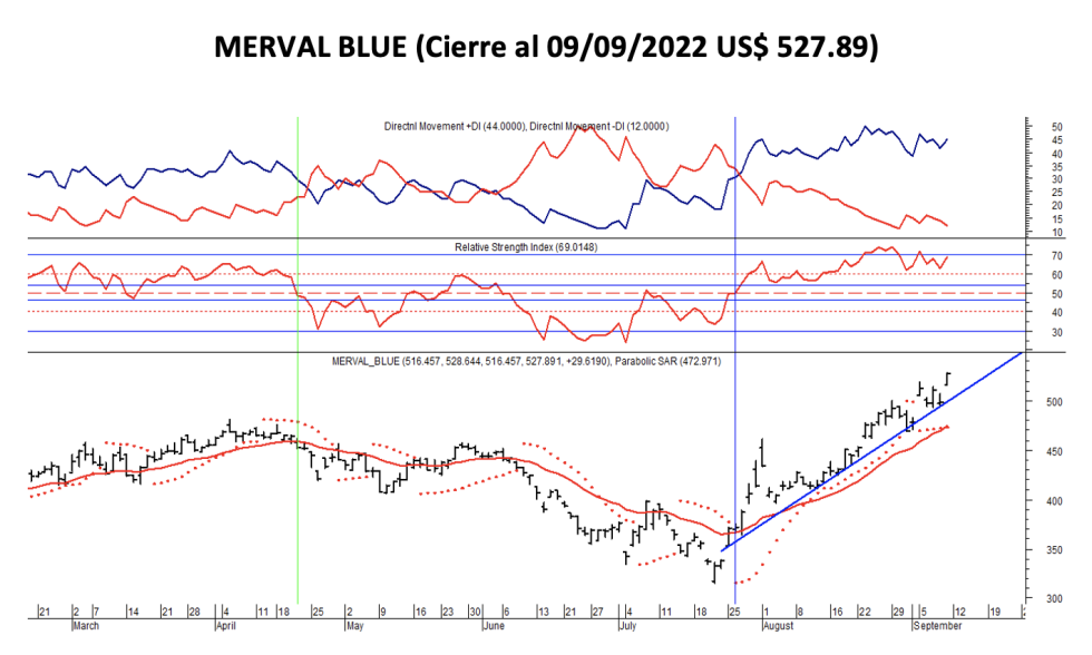 Indices bursátiles - MERVAL blue al 9 de septiembre 2022