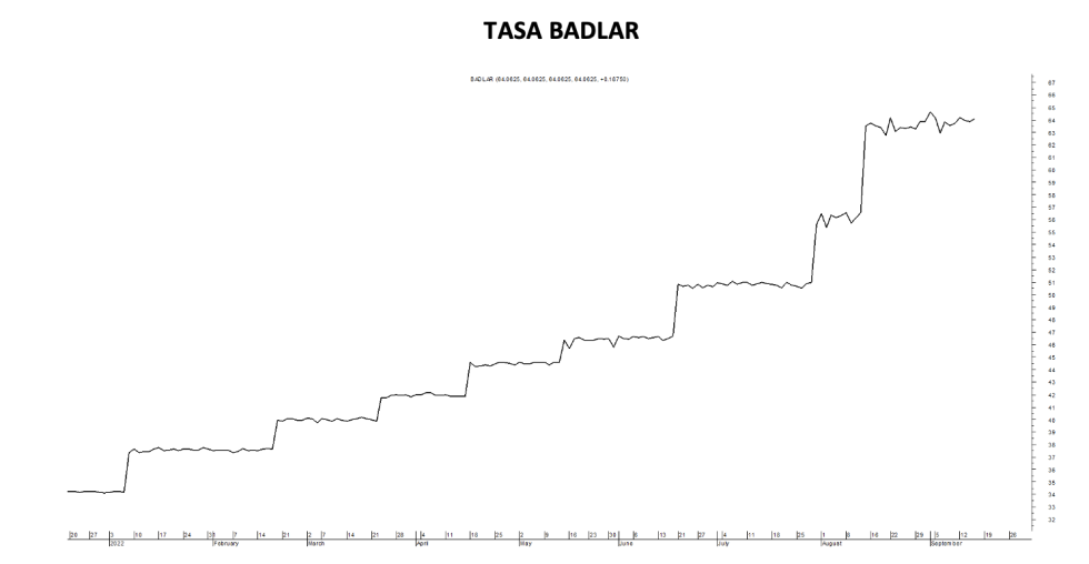 Tasa Badlar al 16 de septiembre 2022
