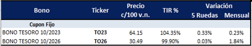 Bonos argentinos en pesos al 23 de septiembre 2022