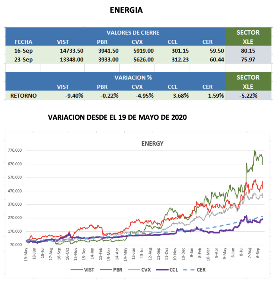 CEDEARs - Evolución semanal al 23 de septiembre 2022