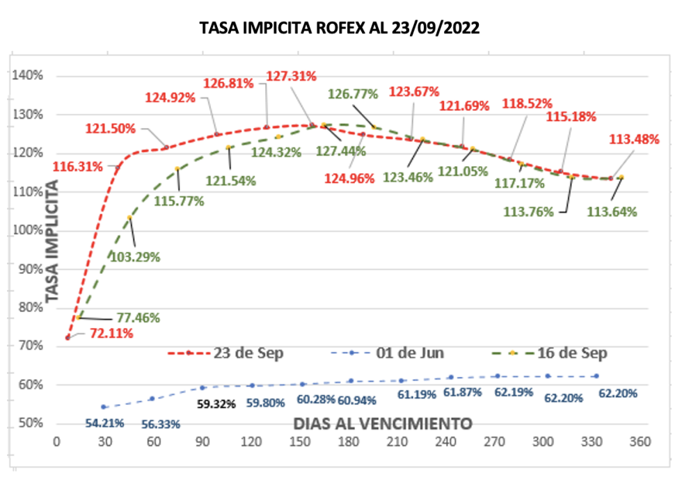 DOLAR - Evolución semanal de las cotizaciones al 23 de septiembre 2022