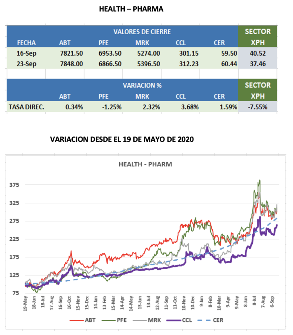 CEDEARs - Evolución semanal al 23 de septiembre 2022