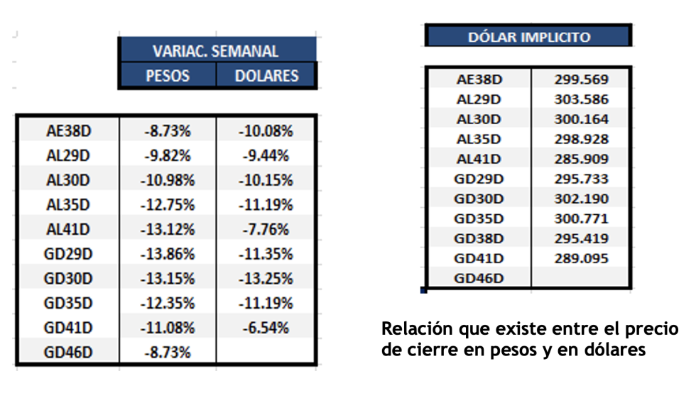 Bonos argentinos en dólares al 30 de septiembre 2022