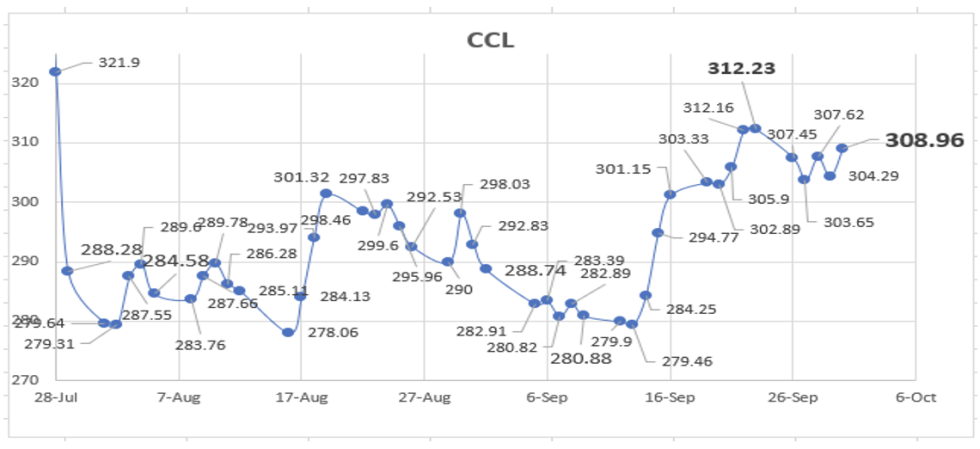 Dolar - Evolución semanal de las cotizaciones al 30 de septiembre 2022