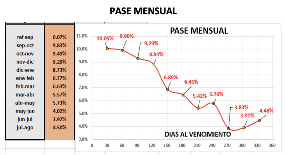 Dolar - Evolución semanal de las cotizaciones al 30 de septiembre 2022