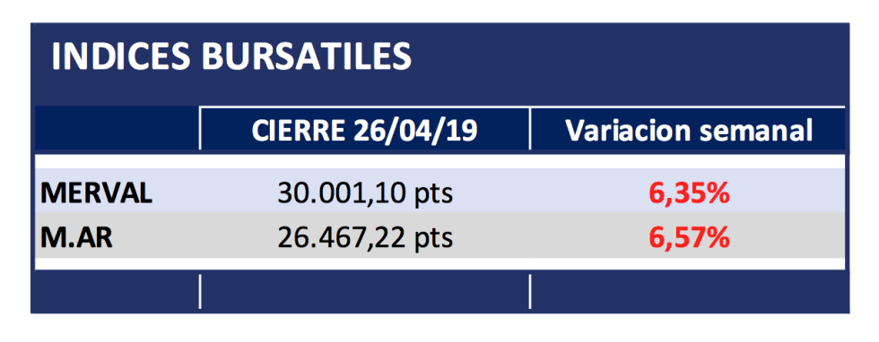 Indices al 26 de abril 2019