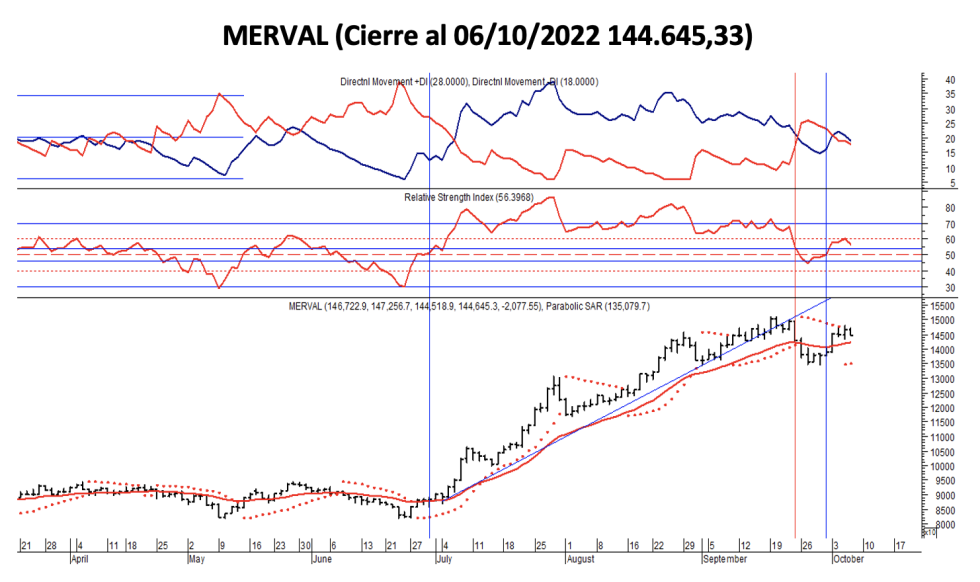 Indices bursátiles -  MERVAL al 6 de octubre 2022