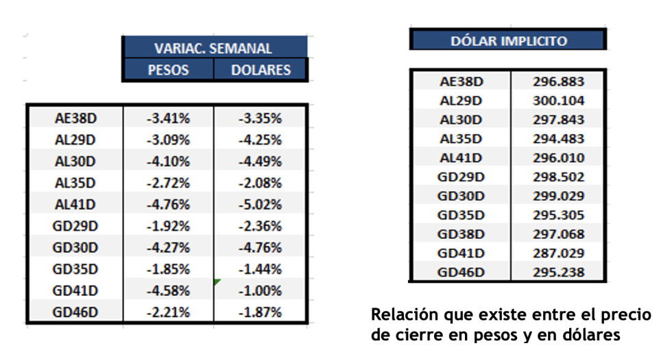 Bonos argentinos en dolares al 14 de octubre 2022