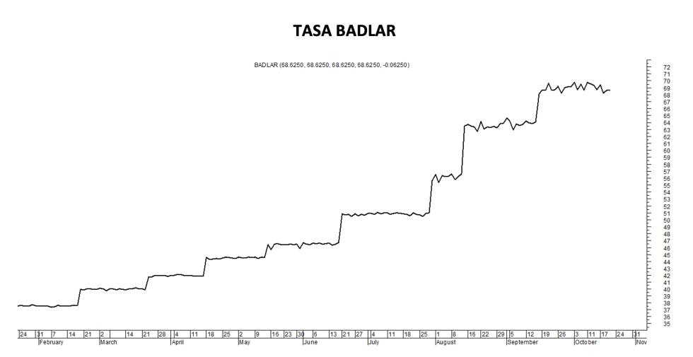 Tasa Badlar al 21 de octubre 2022