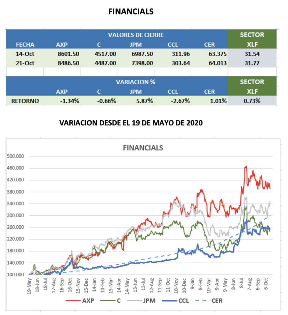 CEDEARs - Evolución semanal al 21 de octubre 2022