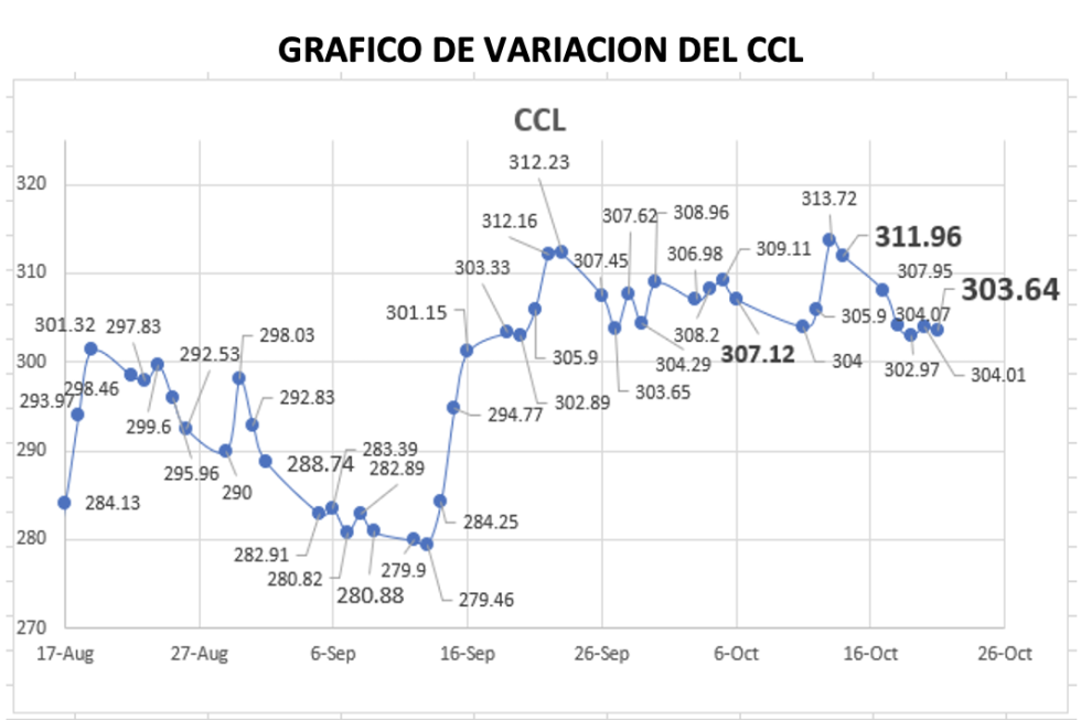 Variación semanal del índice CCL al 21 de octubre 2022