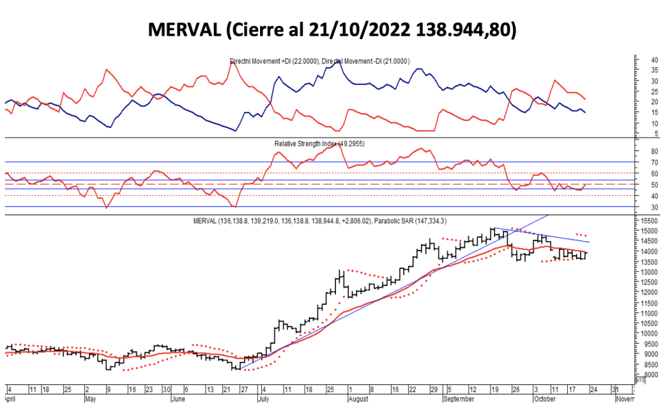 Indices bursátiles - MERVAL al 21 de octubre 2022