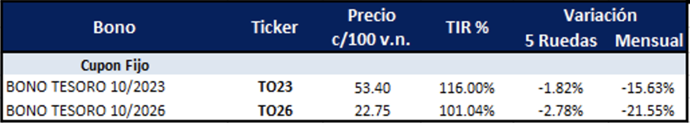 Bonos argentinos en pesos al 28 de octubre 2022