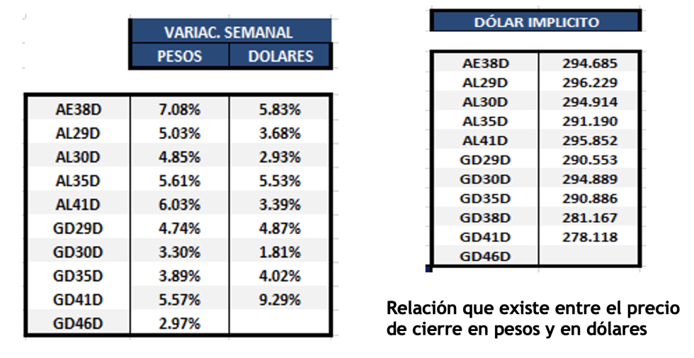 Bonos argentinos en dolares al 28 de octubre 2022