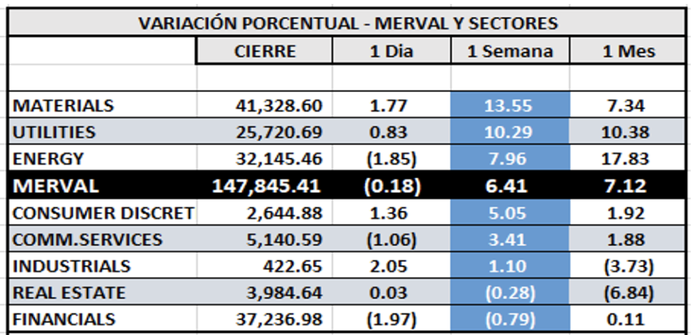 Indices bursátiles - MERVAL por sectores al 28 de octubre 2022