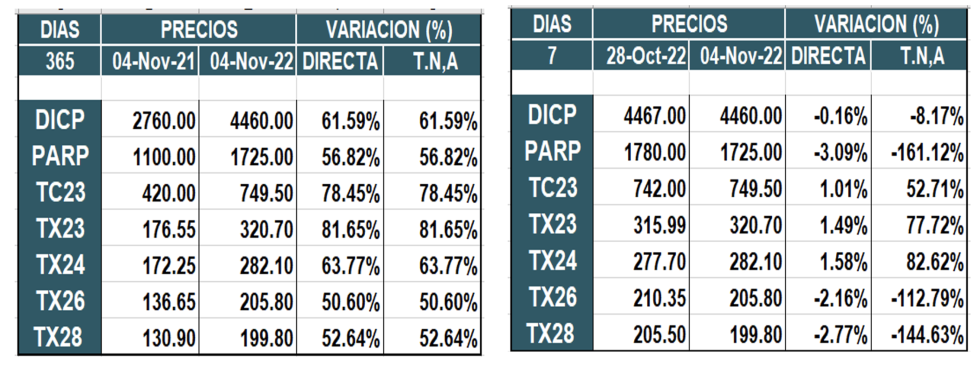 Bonos argentinos en pesos al 4 de noviembre 2022