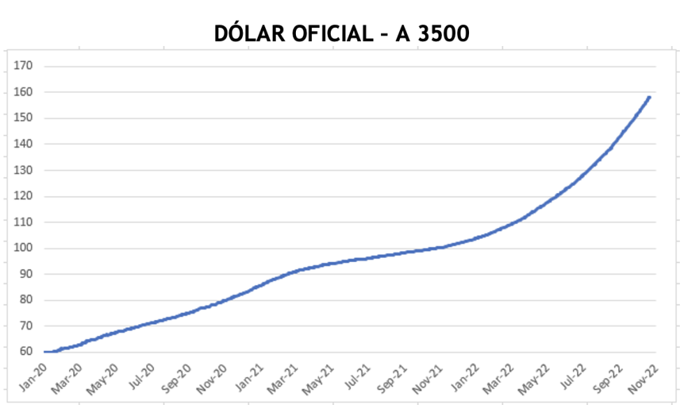 Evolución de las cotizaciones del dólar al 4 de noviembre 2022