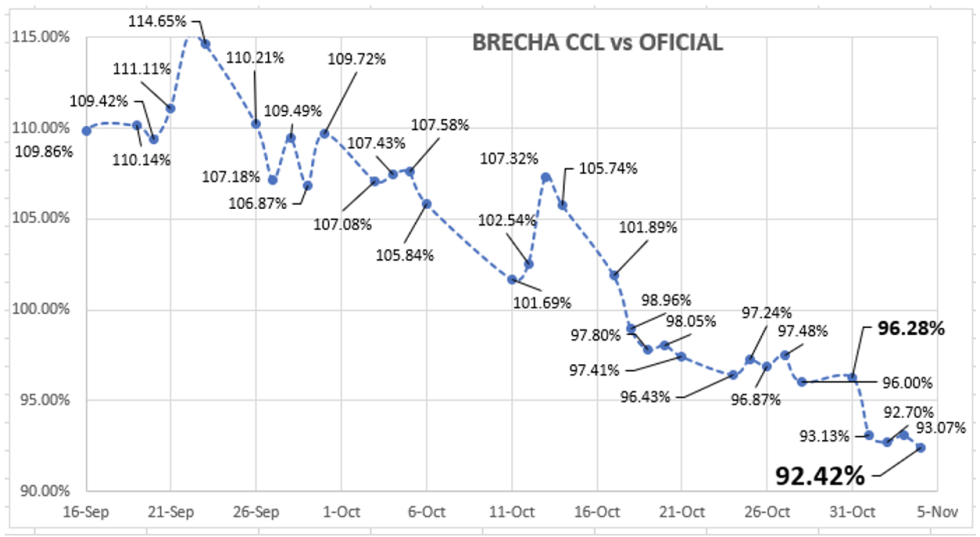 Evolución de las cotizaciones del dólar al 4 de noviembre 2022