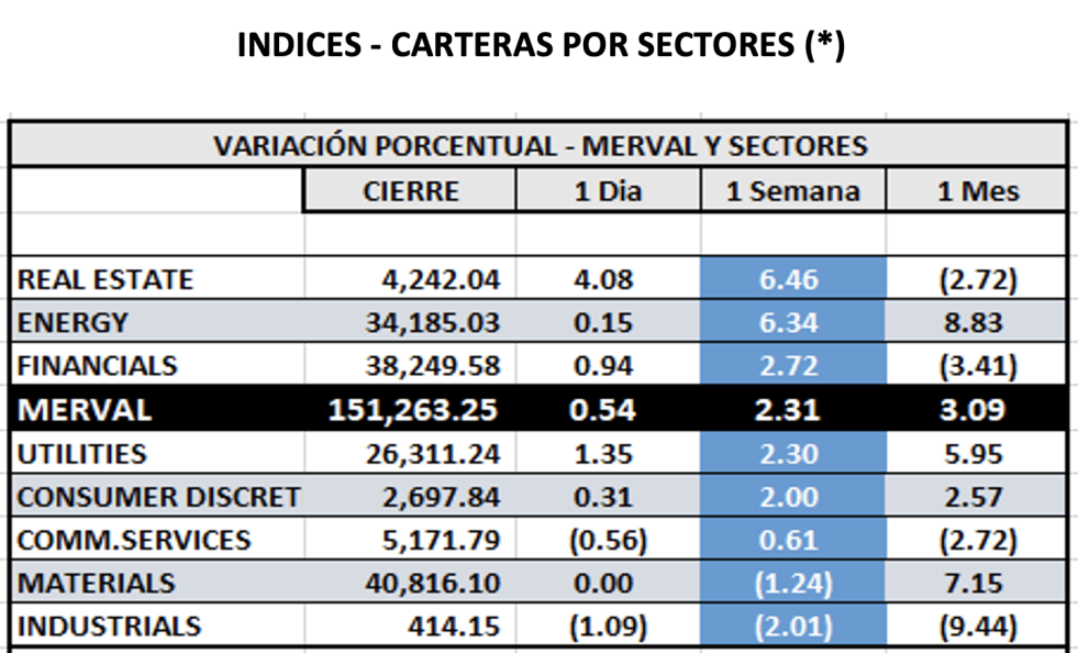 Indices bursátiles - MERVAL por sectores al 4 de noviembre 2022