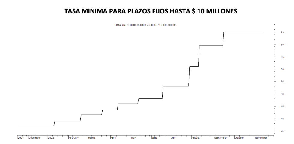 Tasa mínima de  plazos fijos  al 11 de noviembre 2022