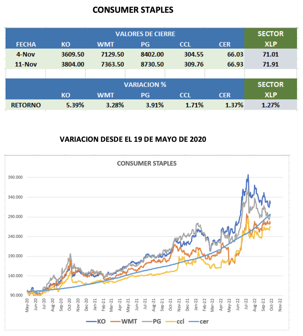 CEDEARs - Evolución semanal al 11 de noviembre 2022